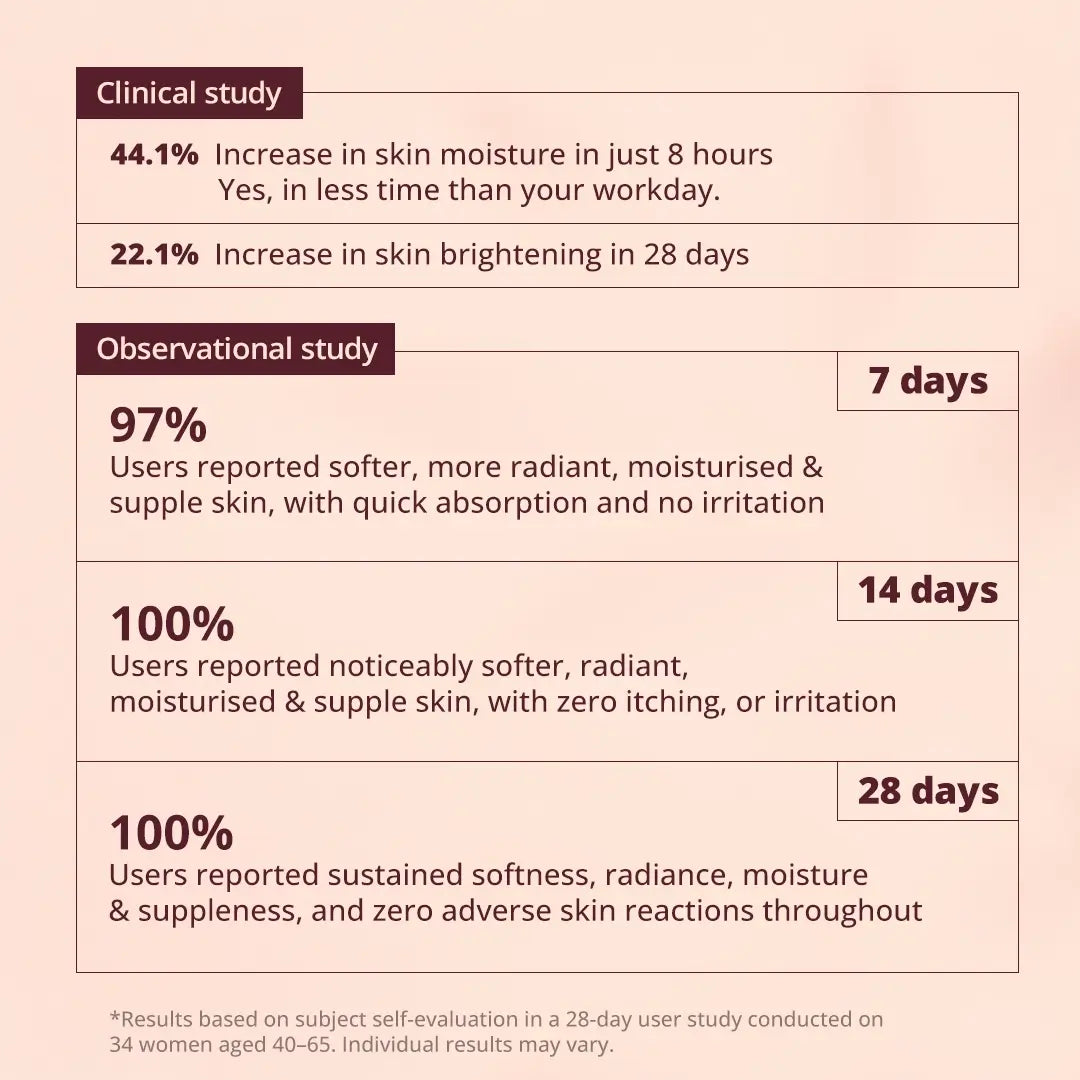 What to Expect · Dewy in seconds · Radiant in a week · 60% more moisture by four weeks